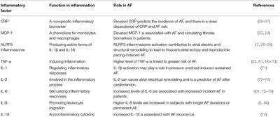 Evidence for Inflammation as a Driver of Atrial Fibrillation